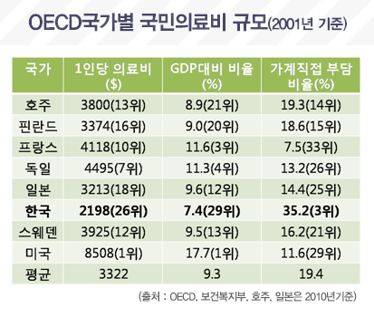 OECD±¹°¡º° ±¹¹ÎÀÇ·áºñ ±Ô¸ð(2001³â ±âÁØ)
